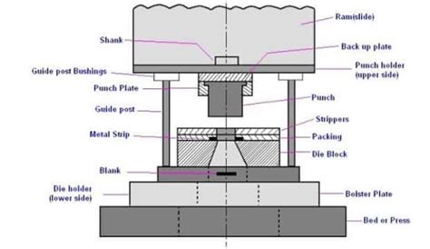 sheet metal blanking mould|hydraulic sheet metal blanking.